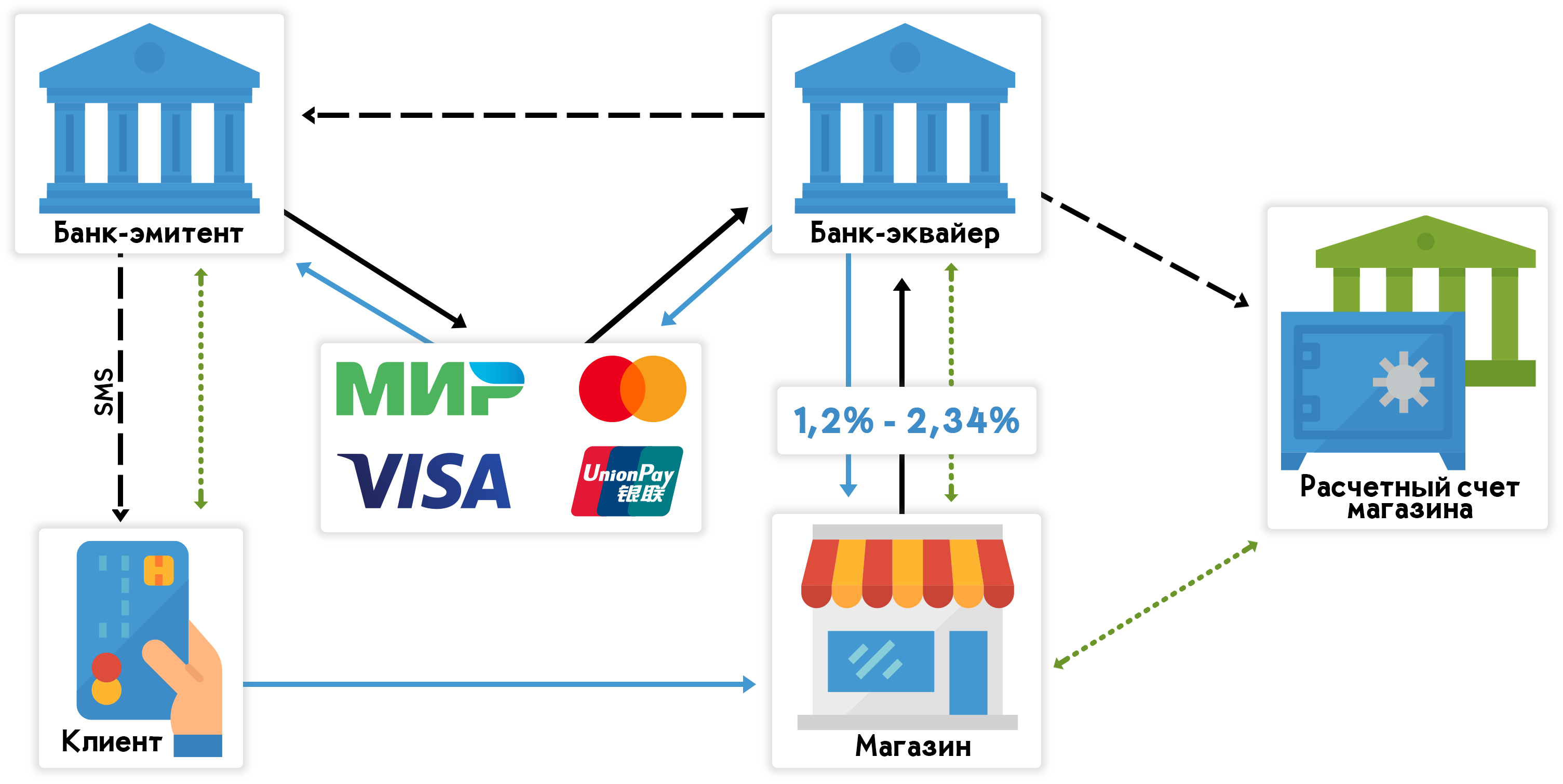 Торговый эквайринг комиссия. Схема торгового эквайринга. Схема действия интернет эквайринг. Банк эмитент и банк эквайер схема. Схема работы интернет эквайринга.